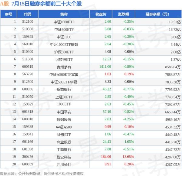 股票十大配资平台 7月15日A股融券净卖出排行榜：中证1000ETF融券净卖出居首